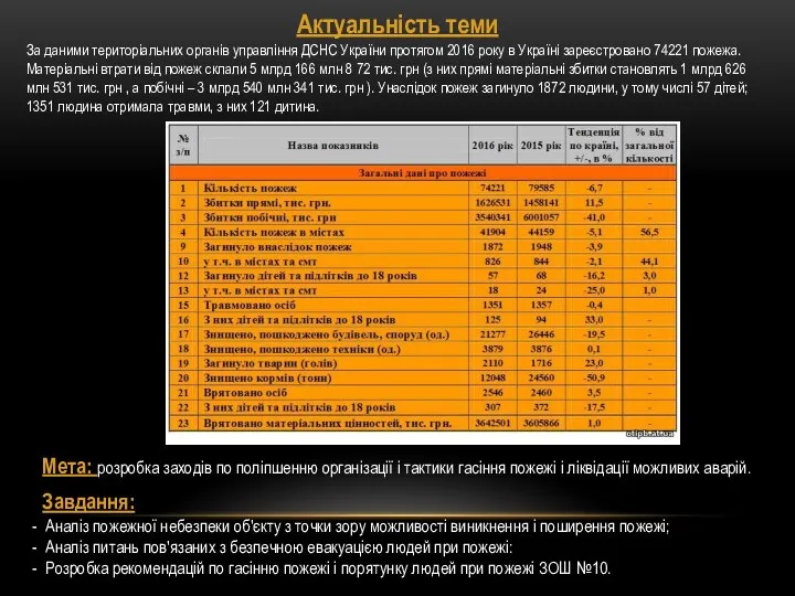 Актуальність теми Мета: розробка заходів по поліпшенню організації і тактики гасіння