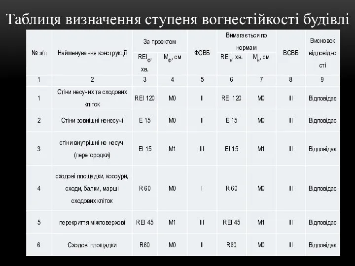 Таблиця визначення ступеня вогнестійкості будівлі