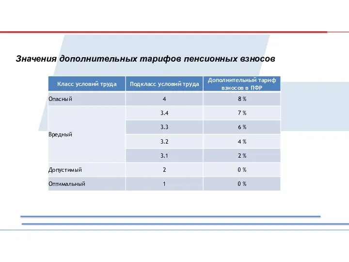 Значения дополнительных тарифов пенсионных взносов