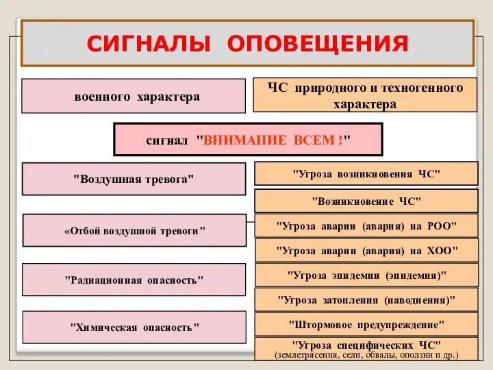 ЧС природного и техногенного характера сигнал "ВНИМАНИЕ ВСЕМ !" "Воздушная тревога"