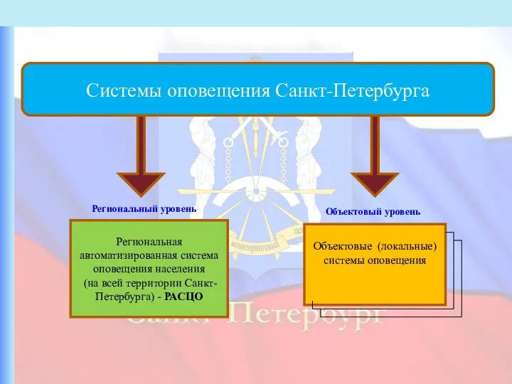 Региональная автоматизированная система оповещения населения (на всей территории Санкт-Петербурга) - РАСЦО