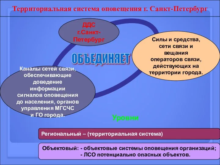 Территориальная система оповещения г. Санкт-Петербург Каналы сетей связи, обеспечивающие доведение информации