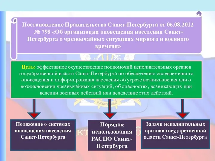 Цель: эффективное осуществление полномочий исполнительных органов государственной власти Санкт-Петербурга по обеспечению