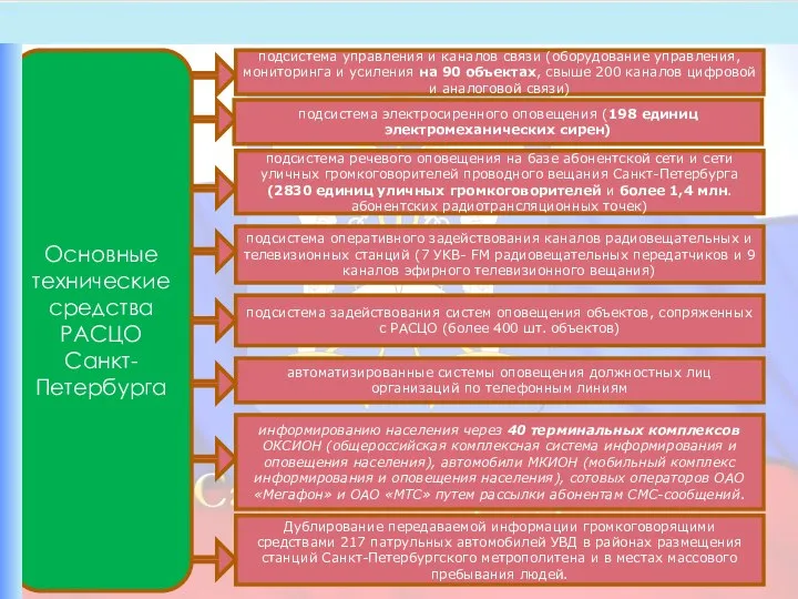 Основные технические средства РАСЦО Санкт-Петербурга подсистема управления и каналов связи (оборудование