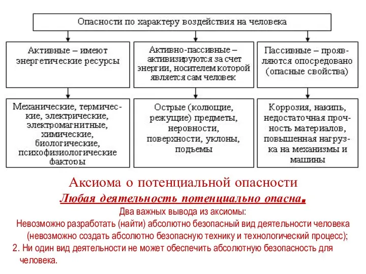 Аксиома о потенциальной опасности Любая деятельность потенциально опасна. Два важных вывода