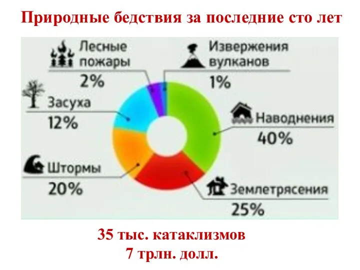 Природные бедствия за последние сто лет 35 тыс. катаклизмов 7 трлн. долл.