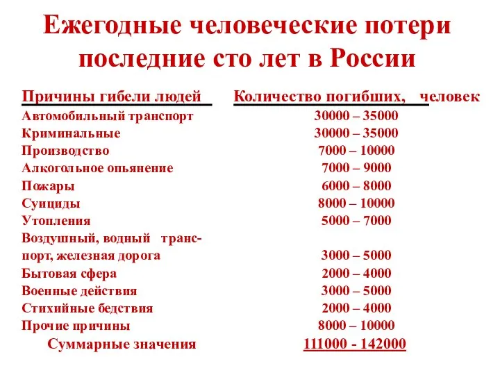 Ежегодные человеческие потери последние сто лет в России