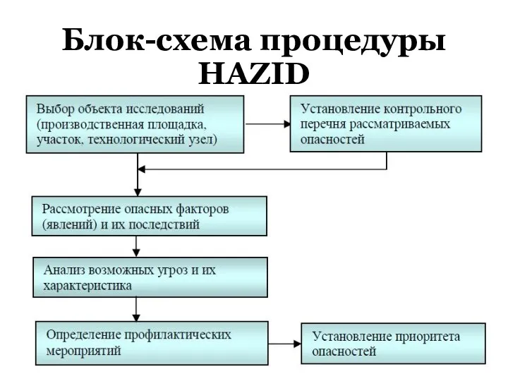 Блок-схема процедуры HAZID