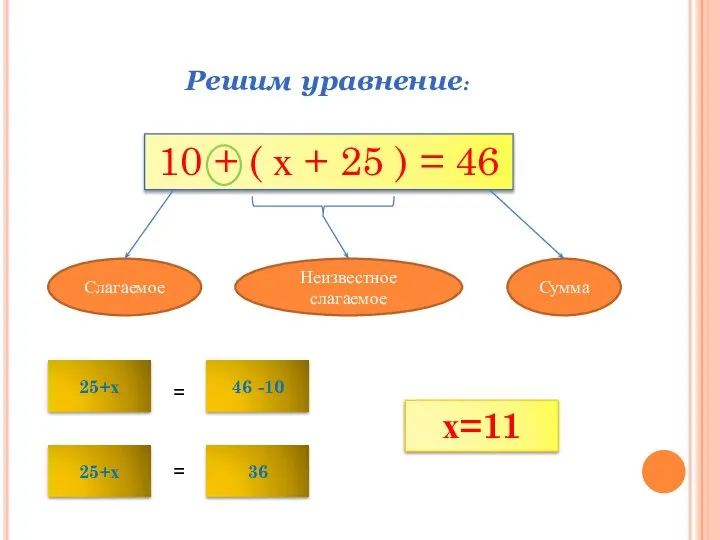 Решим уравнение: 10 + ( х + 25 ) = 46