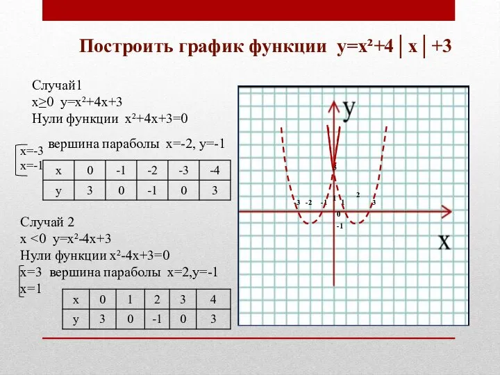 Построить график функции у=х²+4│х│+3 Случай1 х≥0 у=х²+4х+3 Нули функции х²+4х+3=0 х=-3