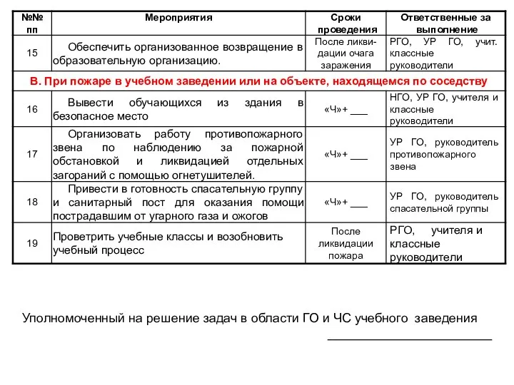 Уполномоченный на решение задач в области ГО и ЧС учебного заведения _______________________