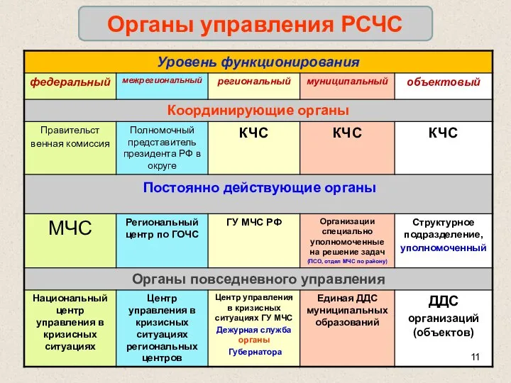 Органы управления РСЧС