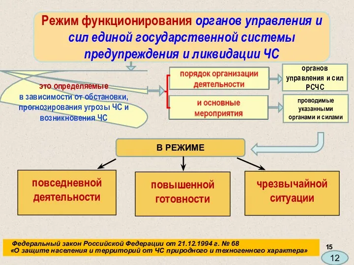 Федеральный закон Российской Федерации от 21.12.1994 г. № 68 «О защите