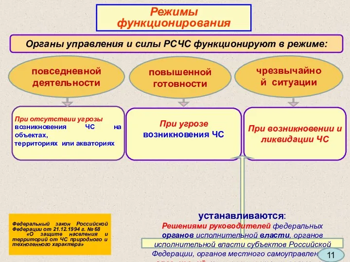 чрезвычайной ситуации повседневной деятельности Органы управления и силы РСЧС функционируют в