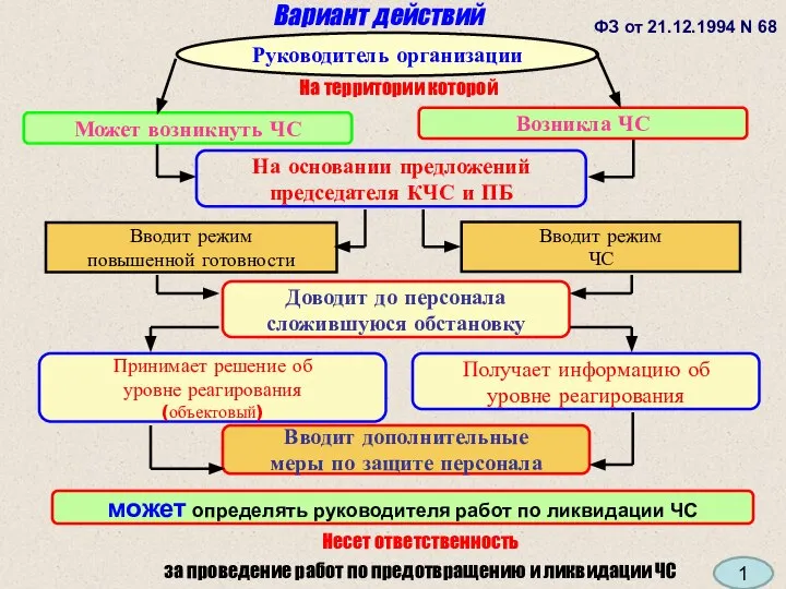 Вариант действий Руководитель организации ФЗ от 21.12.1994 N 68 Может возникнуть