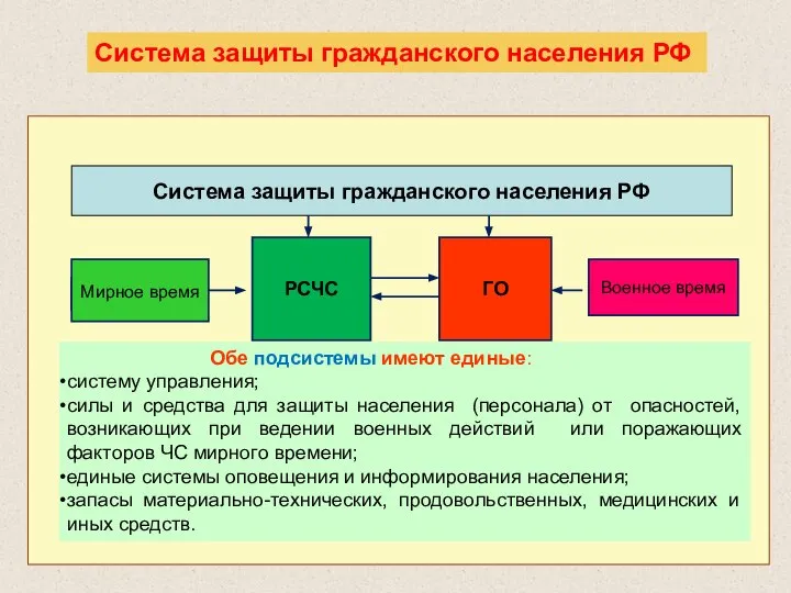 Система защиты гражданского населения РФ Система защиты гражданского населения РФ Мирное