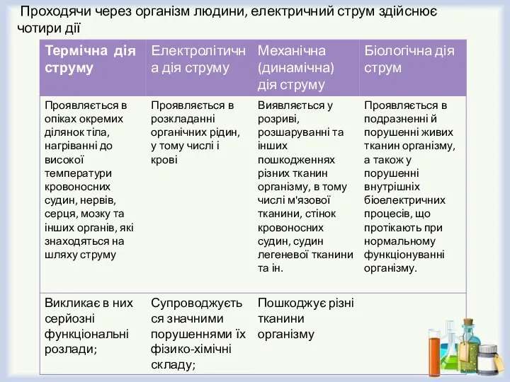 Проходячи через організм людини, електричний струм здійснює чотири дії