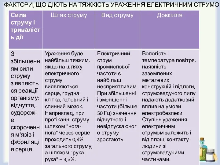 ФАКТОРИ, ЩО ДІЮТЬ НА ТЯЖКІСТЬ УРАЖЕННЯ ЕЛЕКТРИЧНИМ СТРУМОМ