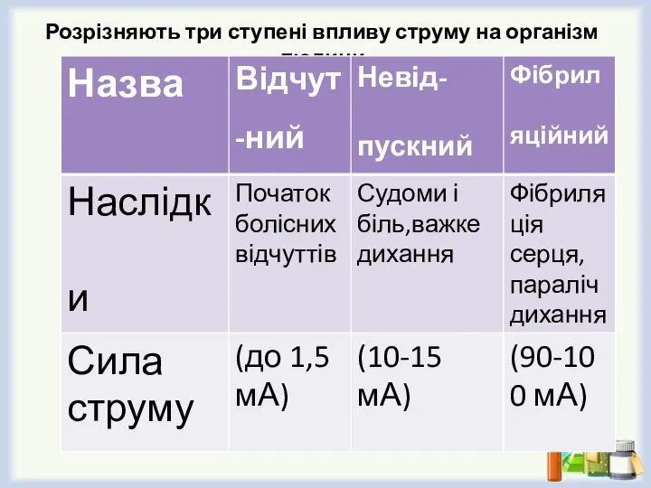 Розрізняють три ступені впливу струму на організм людини