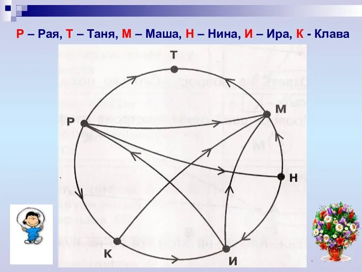 Р – Рая, Т – Таня, М – Маша, Н –