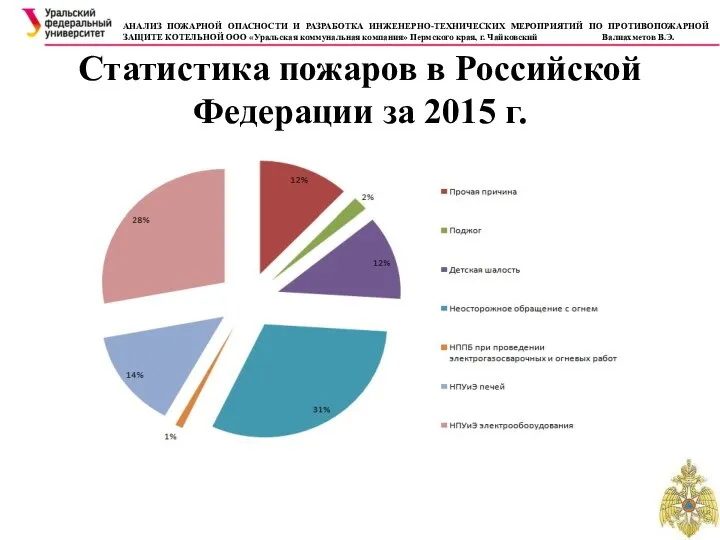 Статистика пожаров в Российской Федерации за 2015 г. АНАЛИЗ ПОЖАРНОЙ ОПАСНОСТИ