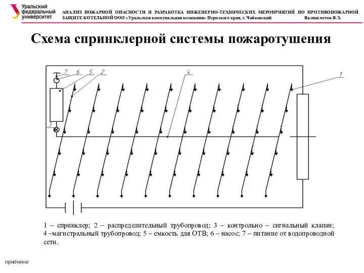 Схема спринклерной системы пожаротушения АНАЛИЗ ПОЖАРНОЙ ОПАСНОСТИ И РАЗРАБОТКА ИНЖЕНЕРНО-ТЕХНИЧЕСКИХ МЕРОПРИЯТИЙ