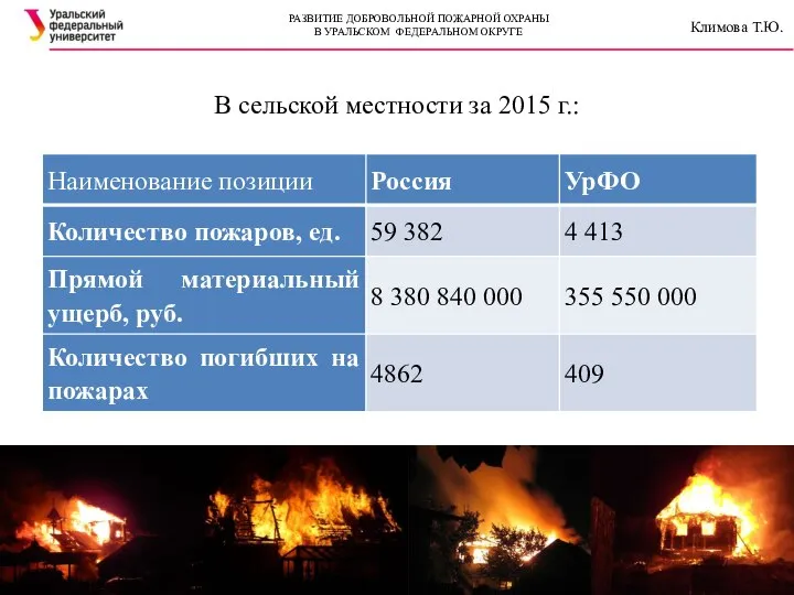 В сельской местности за 2015 г.: РАЗВИТИЕ ДОБРОВОЛЬНОЙ ПОЖАРНОЙ ОХРАНЫ В