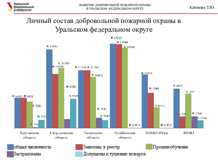 Личный состав добровольной пожарной охраны в Уральском федеральном округе РАЗВИТИЕ ДОБРОВОЛЬНОЙ