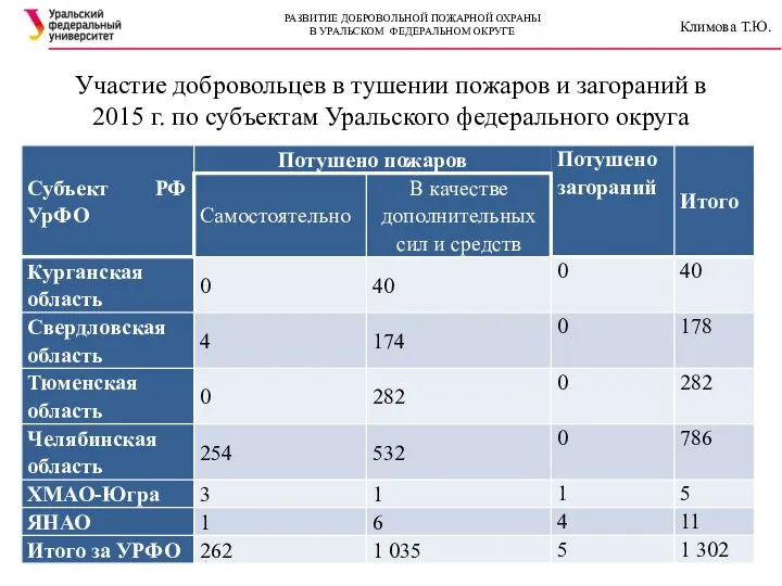 Участие добровольцев в тушении пожаров и загораний в 2015 г. по