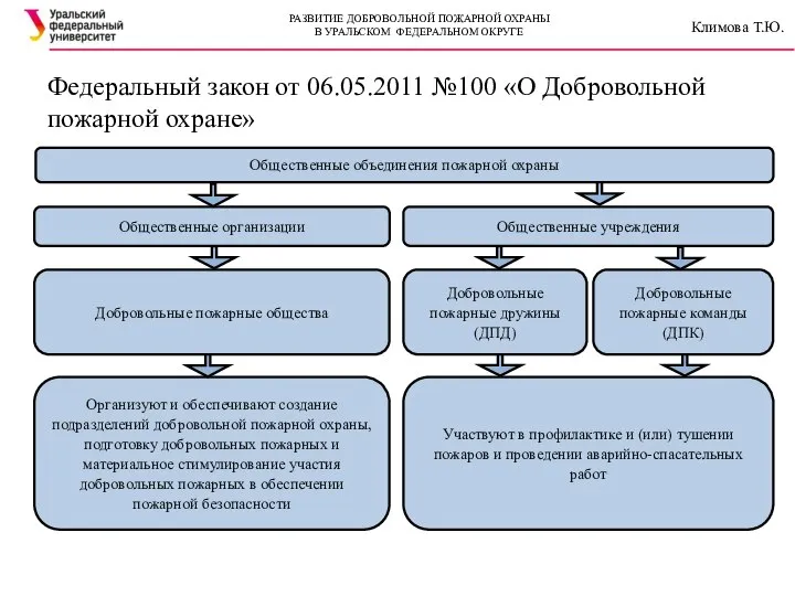 Федеральный закон от 06.05.2011 №100 «О Добровольной пожарной охране» РАЗВИТИЕ ДОБРОВОЛЬНОЙ