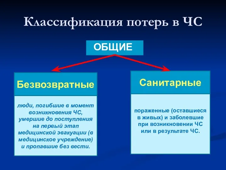 Безвозвратные Классификация потерь в ЧС ОБЩИЕ Санитарные люди, погибшие в момент