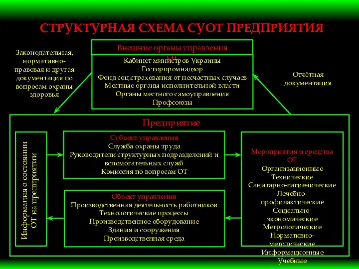 СТРУКТУРНАЯ СХЕМА СУОТ ПРЕДПРИЯТИЯ Внешние органы управления ОТ Кабинет министров Украины