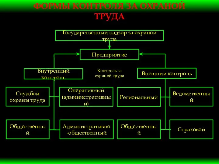 ФОРМЫ КОНТРОЛЯ ЗА ОХРАНОЙ ТРУДА Предприятие Внутренний контроль Внешний контроль Службой