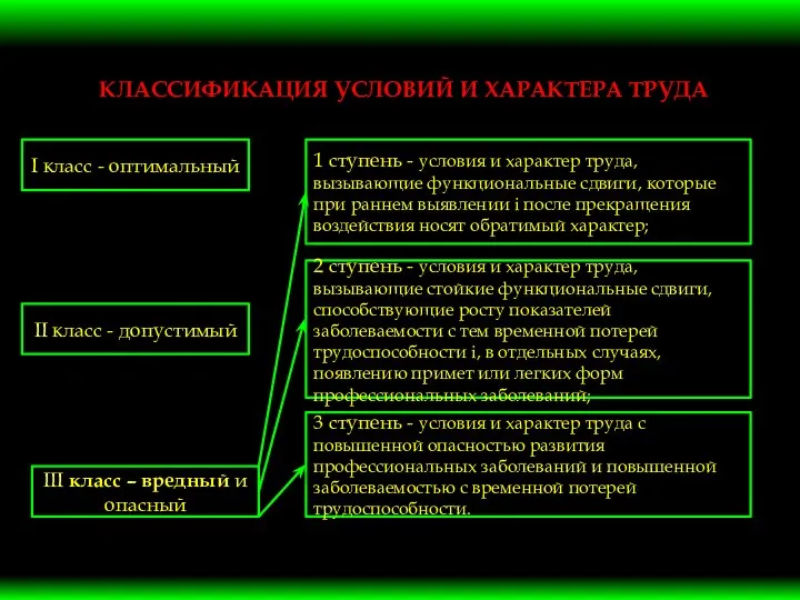 КЛАССИФИКАЦИЯ УСЛОВИЙ И ХАРАКТЕРА ТРУДА І класс - оптимальный ІІ класс