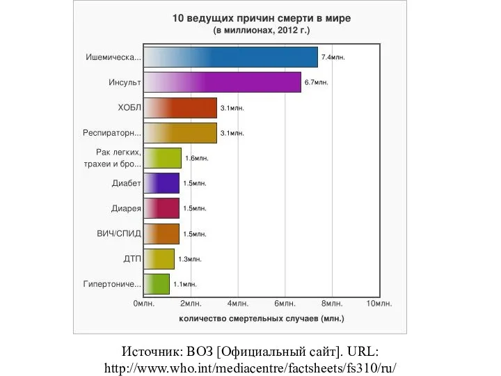 Источник: ВОЗ [Официальный сайт]. URL: http://www.who.int/mediacentre/factsheets/fs310/ru/