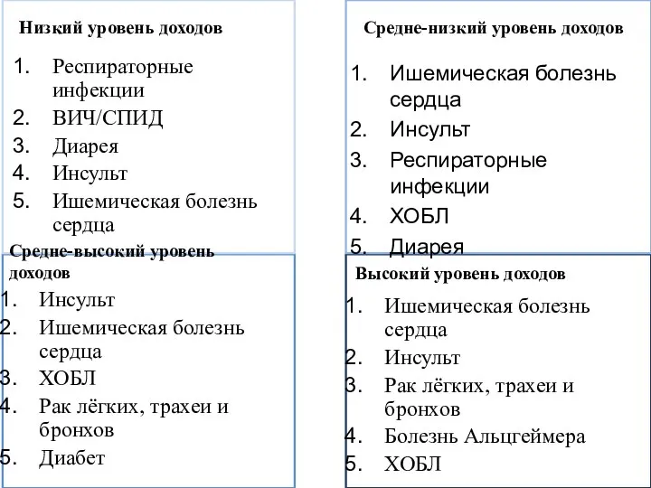 Низкий уровень доходов Респираторные инфекции ВИЧ/СПИД Диарея Инсульт Ишемическая болезнь сердца