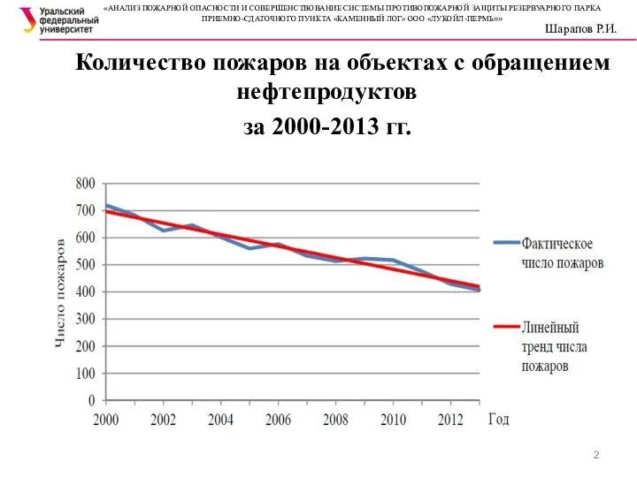 Количество пожаров на объектах с обращением нефтепродуктов за 2000-2013 гг. «АНАЛИЗ