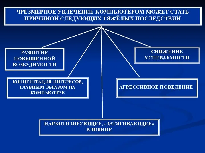 ЧРЕЗМЕРНОЕ УВЛЕЧЕНИЕ КОМПЬЮТЕРОМ МОЖЕТ СТАТЬ ПРИЧИНОЙ СЛЕДУЮЩИХ ТЯЖЁЛЫХ ПОСЛЕДСТВИЙ РАЗВИТИЕ ПОВЫШЕННОЙ