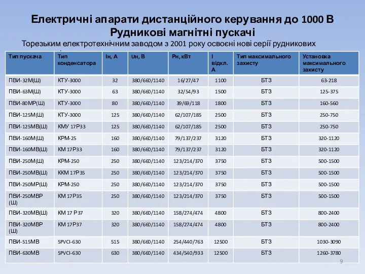 Електричні апарати дистанційного керування до 1000 В Рудникові магнітні пускачі Торезьким