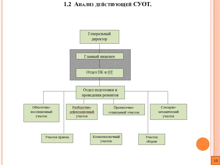 1.2 Анализ действующей СУОТ. 10