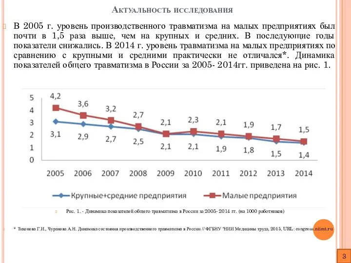 Актуальность исследования В 2005 г. уровень производственного травматизма на малых предприятиях