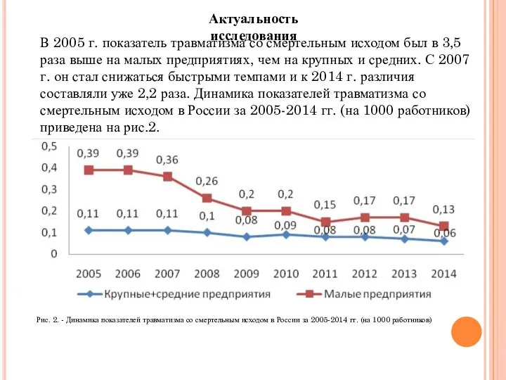 Актуальность исследования В 2005 г. показатель травматизма со смертельным исходом был