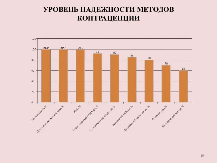 УРОВЕНЬ НАДЕЖНОСТИ МЕТОДОВ КОНТРАЦЕПЦИИ