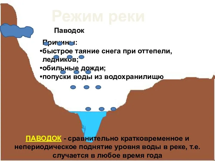 Режим реки Паводок Причины: быстрое таяние снега при оттепели, ледников; обильные