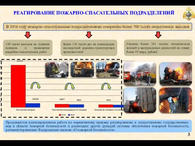 139 тысяч выездов на тушение пожаров и проведение аварийно-спасательных работ В