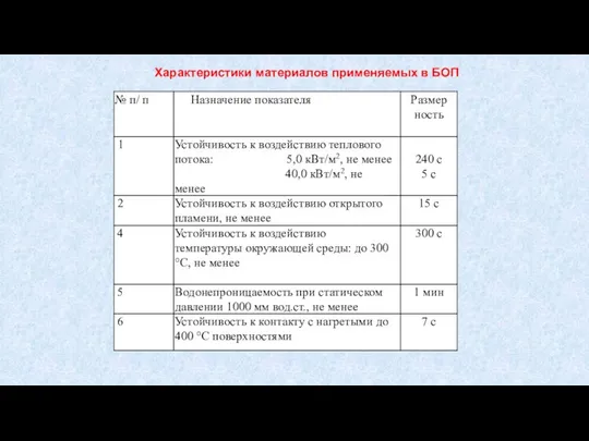 Характеристики материалов применяемых в БОП