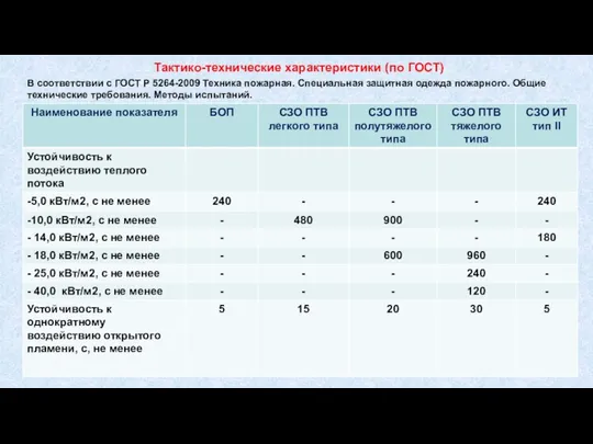 В соответствии с ГОСТ Р 5264-2009 Техника пожарная. Специальная защитная одежда