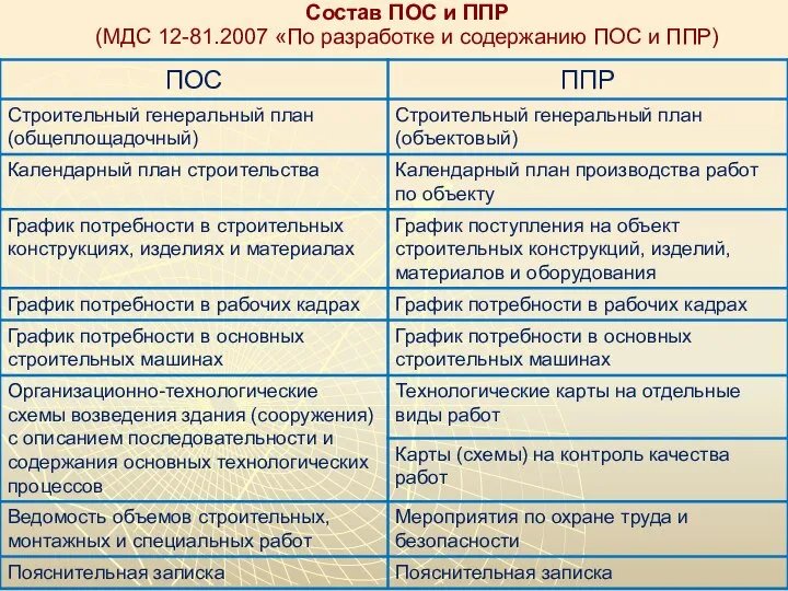 Состав ПОС и ППР (МДС 12-81.2007 «По разработке и содержанию ПОС и ППР)