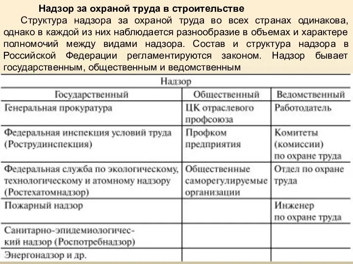 Надзор за охраной труда в строительстве Структура надзора за охраной труда