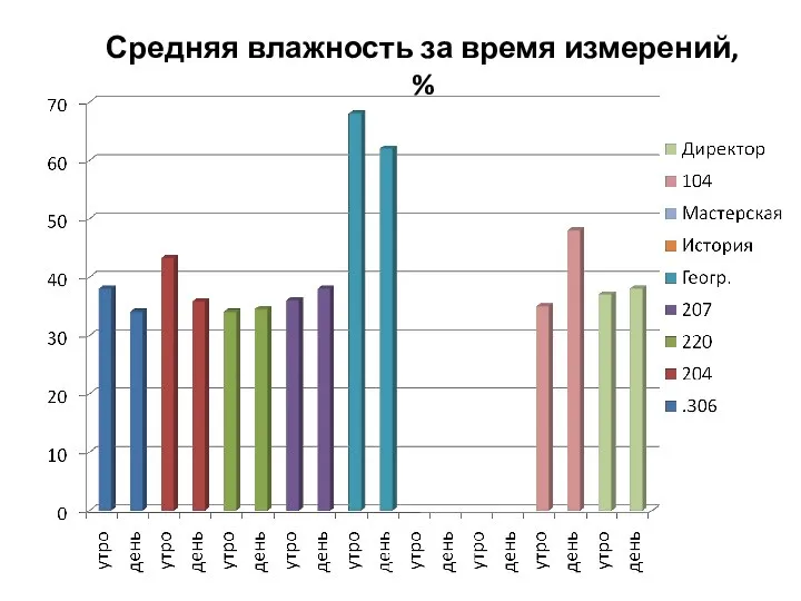 Средняя влажность за время измерений, %